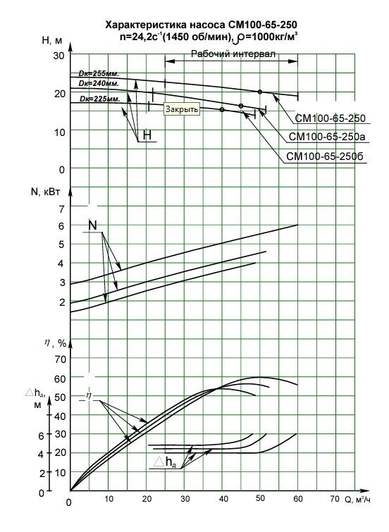 СМ100-65-250/4, б/д под 7,5 кВт