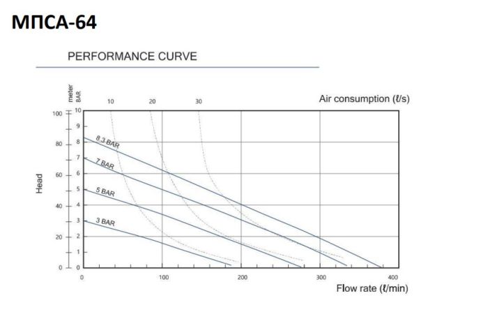 Мембранный пищевой насос Ампика МПСА-64-Д-40