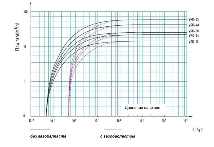 Вакуумный насос Value VRD-48