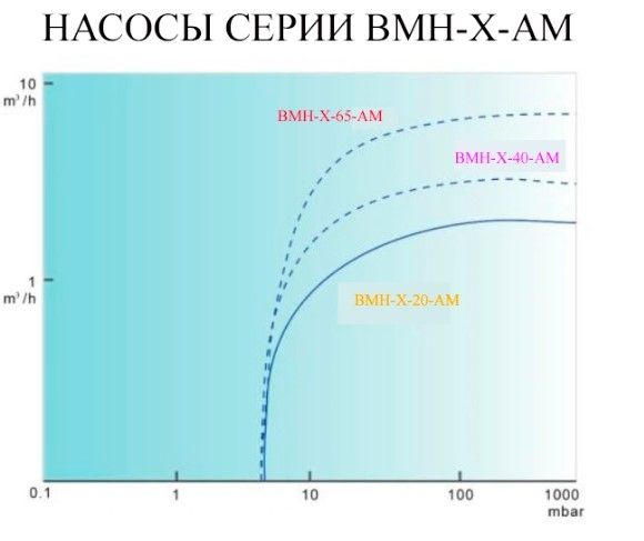 Химический вакуумный насос Ампика ВМН-Х-20-АМ