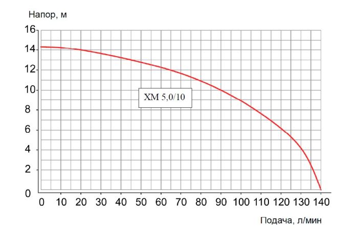 ХМ 5,0/10П-0,26-G1