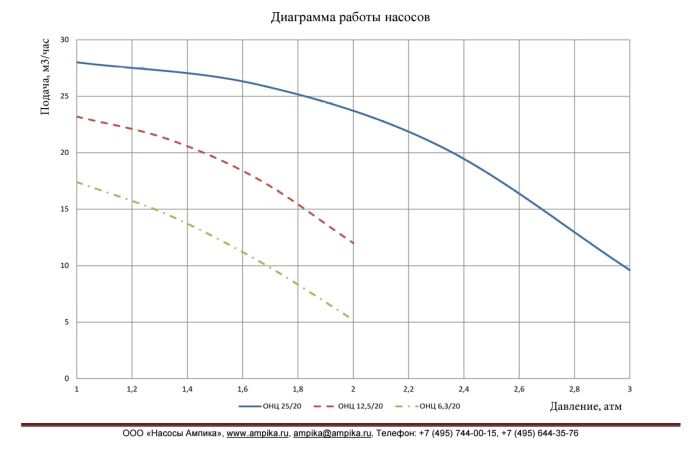 Пищевой насос Ампика ОНЦ-6,3/20-Т (с кожухом)