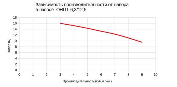 Пищевой насос  ОНЦ1-6,3/12,5 б/д, под 1,1 (0,75) кВт