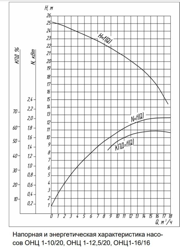 Пищевой насос Ливнынасос ОНЦ1-12,5/20 с 2,2 кВт_220В