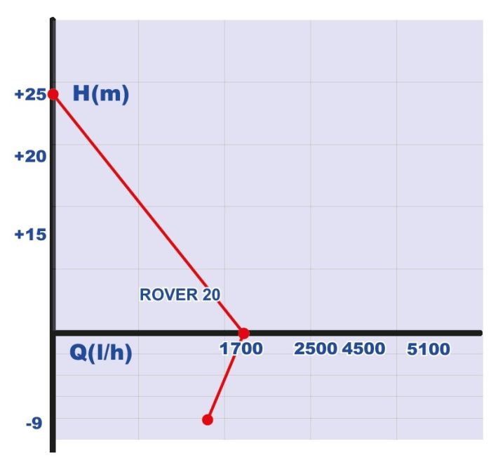 Самовсасывающий насос Roverpompe Rover 20