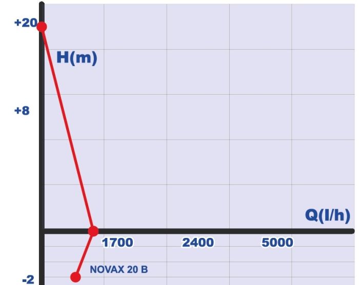 Самовсасывающий насос Roverpompe Novax 25B (до +90C)