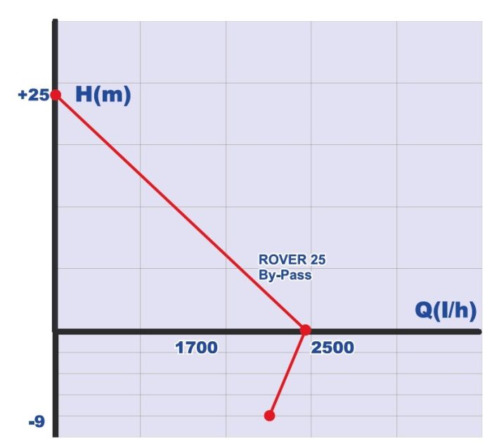 Самовсасывающий насос Roverpompe Rover 25 By-Pass