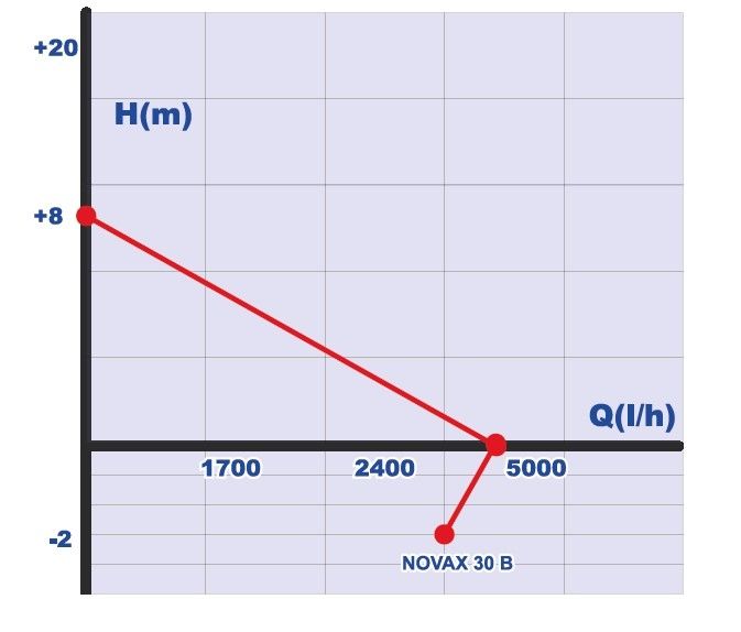 Самовсасывающий насос Roverpompe Novax 30B (до +90C)