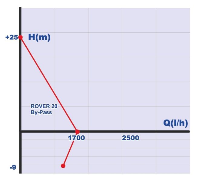 Самовсасывающий насос Roverpompe Rover 20 By-Pass