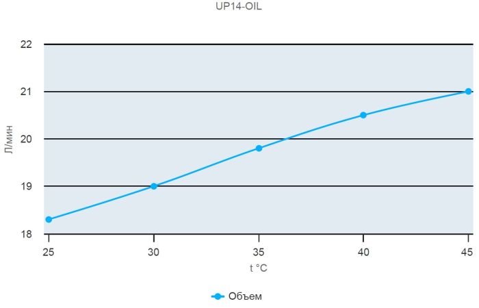 Низковольтный шестеренный насос Marco UP14/OIL 12В 16452012