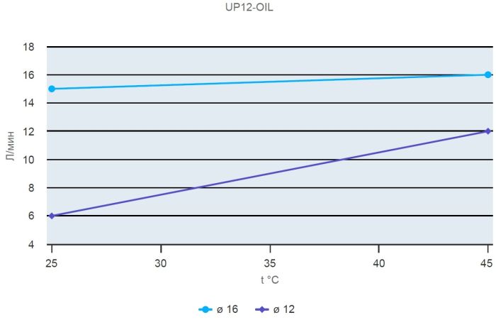 Низковольтный шестеренный насос Marco UP12/OIL 12В 16432012