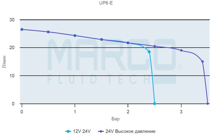 Низковольтный шестеренный насос Marco UP6/E 12/24В 16462215