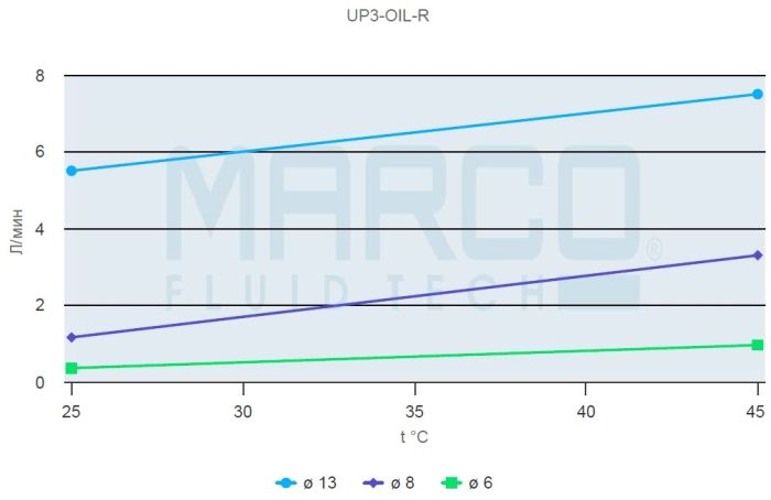 UP3/OIL-R 12В 16402212