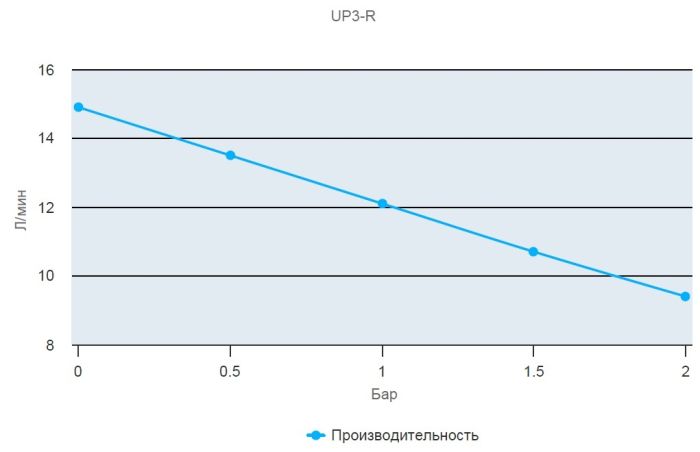 UP3-R 12В 16400812