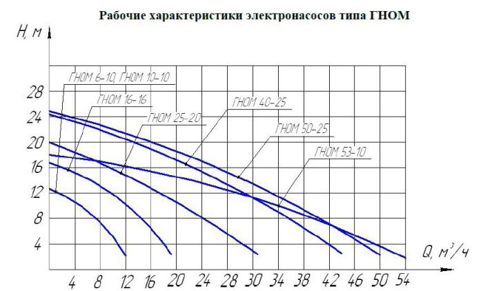 Дренажный насос  ГНОМ 10-10 Тр, с рубашкой и поплавком_220В