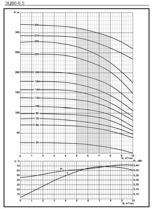 Скважинный насос Ливнынасос ЭЦВ 6-6,5-60 Ливны