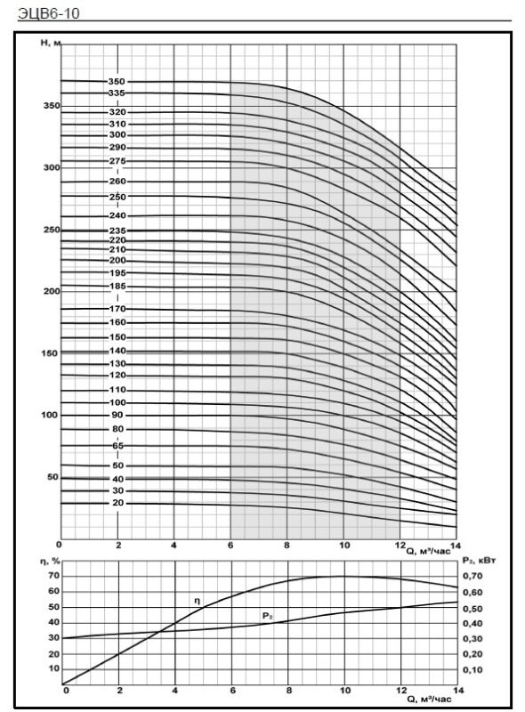 Скважинный насос Ливнынасос ЭЦВ 6-10-20 Ливны