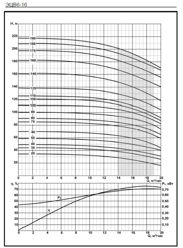 Скважинный насос Ливнынасос ЭЦВ 6-16-35 Ливны