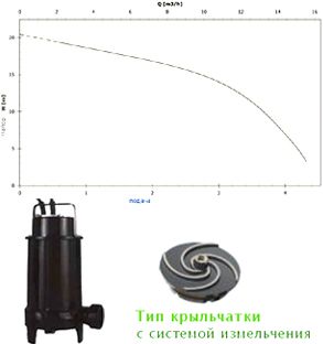 Фекальный насос с измельчителем Zenit GRS 100/2/G40H A0CT5