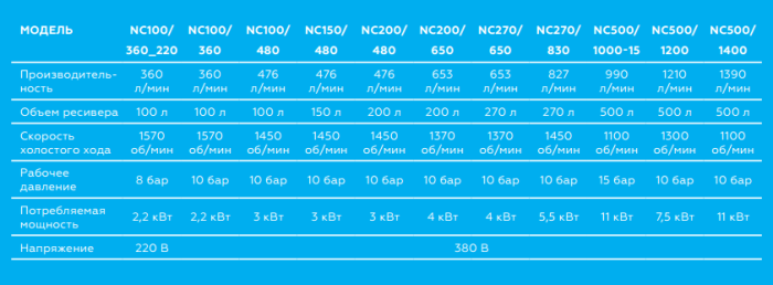 Поршневой компрессор 270 л, 827 л/м, 380В, 5.5 кВт, ременной, масляный Nordberg NC270/830