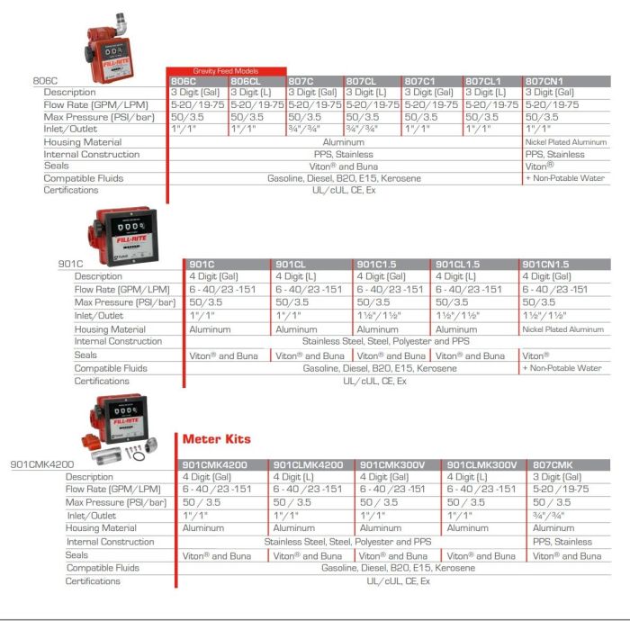 Счетчик топлива 19-151 л.м. Fill-Rite 901 CL для бензина