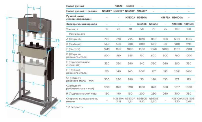 Электрогидравлический пресс гаражный 50 тонн Nordberg N3650E с электроприводом 380В