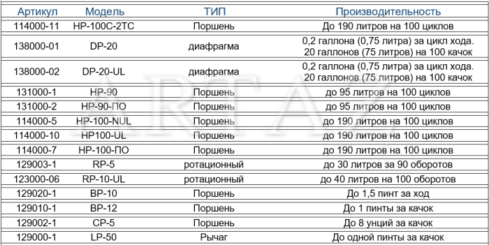 Насос ручной поршневой бочковой для ДТ, бензина, керосина и масла, 190 л/м GPI HP-100-NUL 114000-5, алюминий/сталь/пластик, рукав 2.5 м