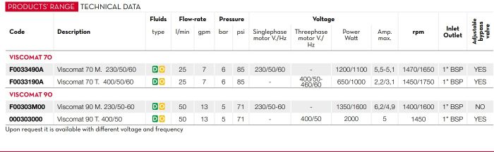 Viscomat 90 M 230V - Роторный лопастной насос для ДТ и масла вязкостью до 500 сСт, 50 л/м, Италия